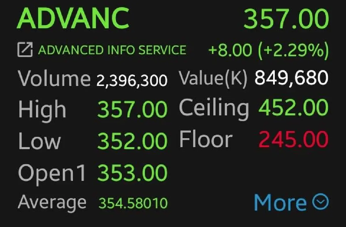 หุ้น ADVANC บวก 2.29% โบรกคาดฟอร์มแรง! กำไรเด่น แตะ 1.22 หมื่น ลุ้นจ่ายปันผล 7.3 บาท