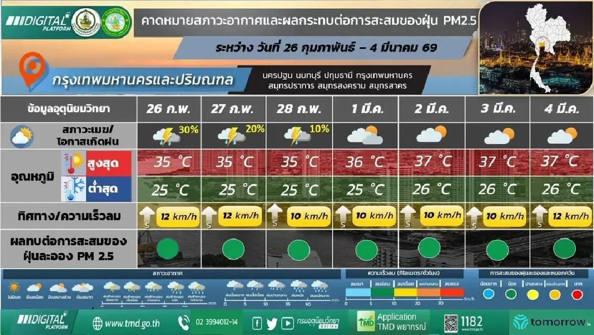 กรมอุตุ ประกาศ สุดสัปดาห์นี้ รับมืออากาศแปรปรวน ทั้งร้อน ทั้งฝนตกหนัก