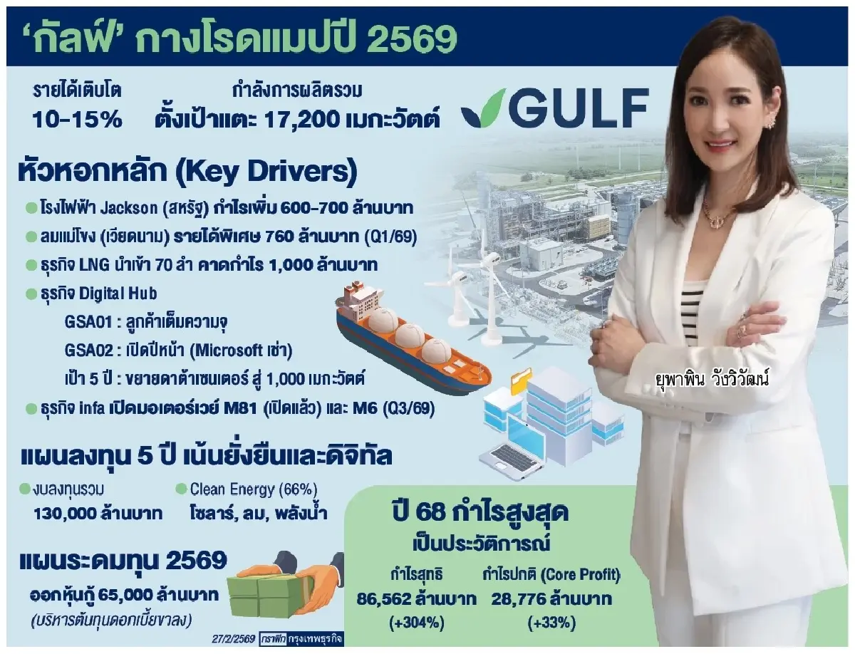 GULF ปักธงรายได้ปี 69 โต 15%  อานิสงส์ โรงไฟฟ้าสหรัฐ-ธุรกิจดิจิทัล