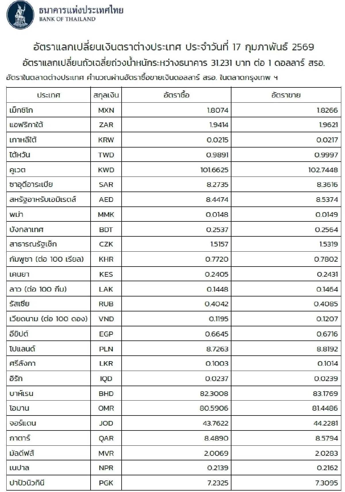 (ธปท.) อัตราแลกเปลี่ยนเงินตราต่างประเทศ ประจำวันที่ 17 กุมภาพันธ์ 2569