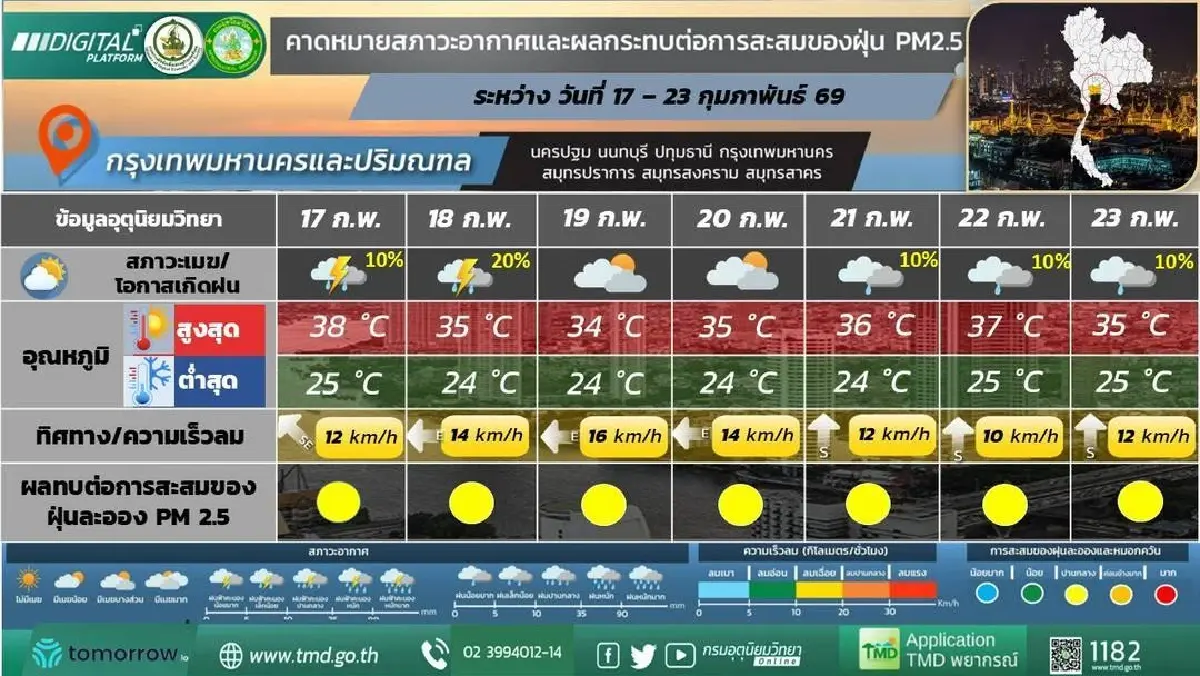 กรมอุตุ ประกาศ สุดสัปดาห์นี้ ไทยตอนบนฝนตกเพิ่มขึ้น ลมกระโชกแรง