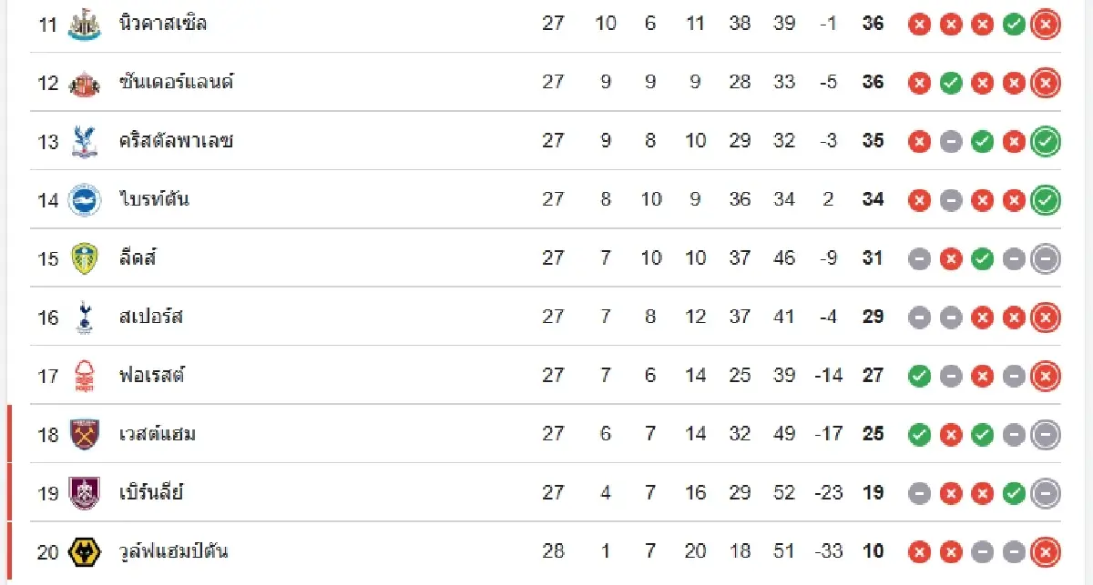 ดูบอลสด 'วูล์ฟแฮมป์ตัน พบ แอสตัน วิลล่า' ตารางคะแนน พรีเมียร์ลีก อังกฤษ