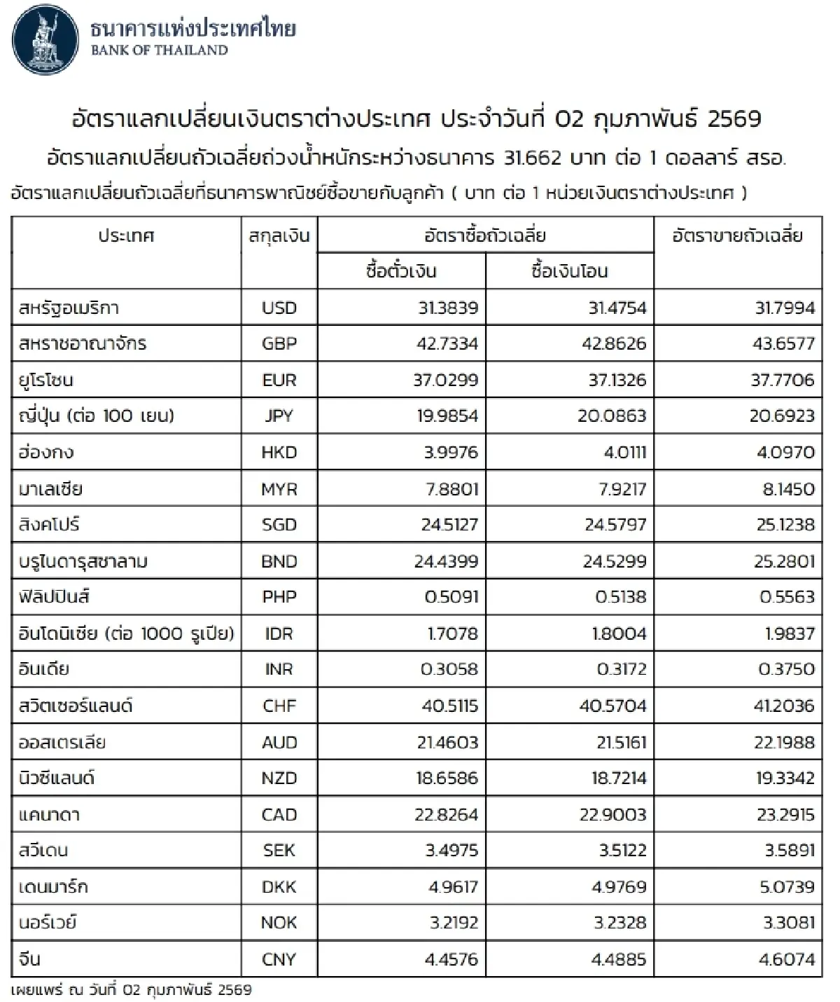 (ธปท.) อัตราแลกเปลี่ยนเงินตราต่างประเทศ ประจำวันที่ 2 กุมภาพันธ์ 2569