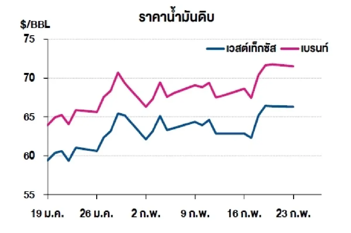 เวสต์เทกซัส 66.31 ดอลลาร์สหรัฐฯ /บาร์เรล เบรนท์ 71.49 ดอลลาร์สหรัฐฯ /บาร์เรล