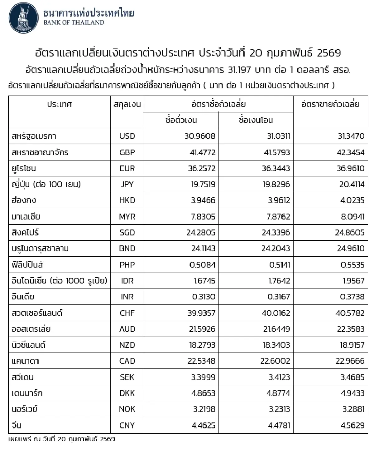 (ธปท.) อัตราแลกเปลี่ยนเงินตราต่างประเทศ ประจำวันที่ 20 กุมภาพันธ์ 2569