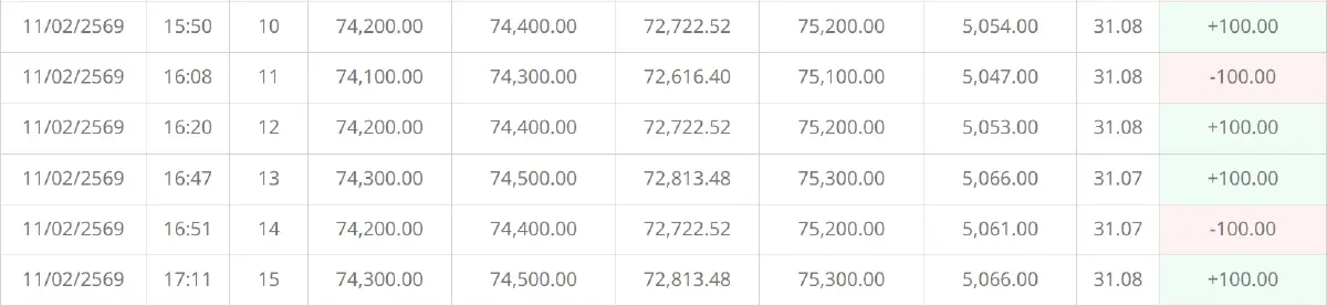 ราคาทองคำวันนี้ (11 ก.พ. 69) ทั้งวันปรับ 15 ครั้ง เช็กราคาทองล่าสุด