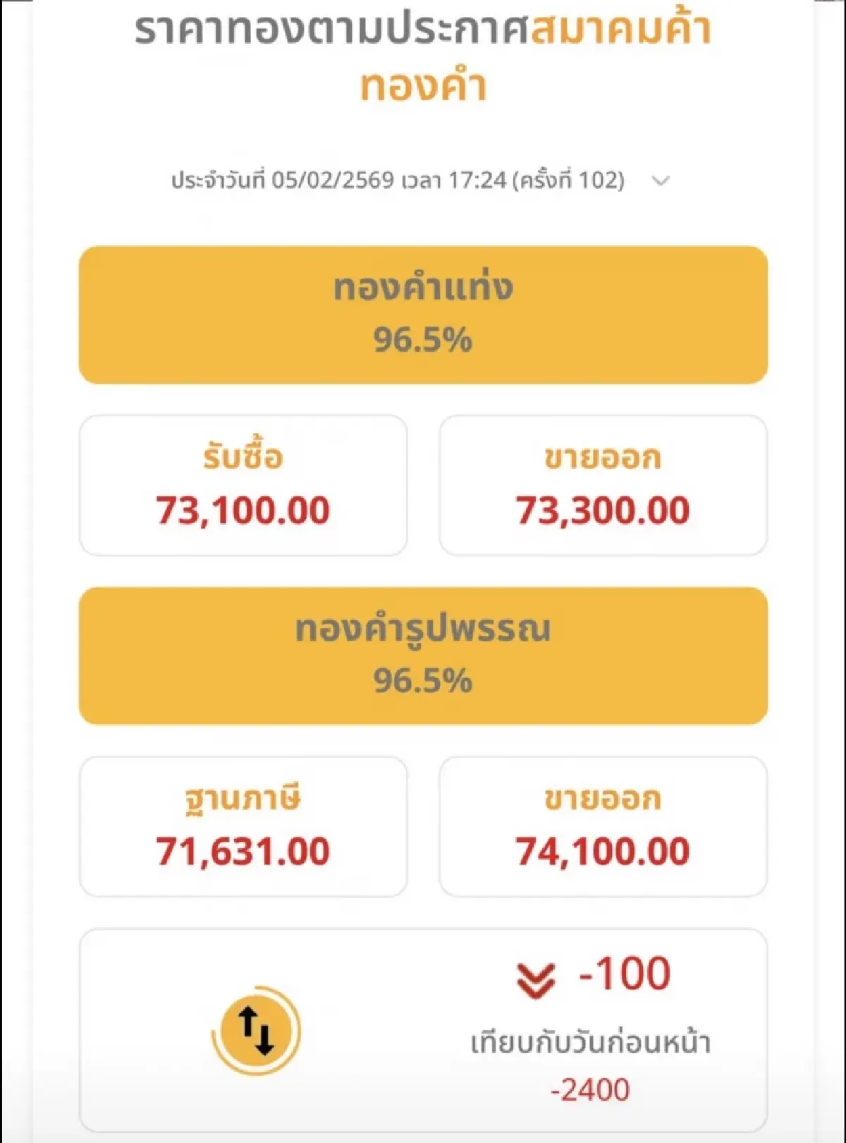 ทองไทยวันนี้ ผันผวนหนัก 102 รอบทุบสถิติ!  ปิดตลาดร่วงดิ่ง 2,400 บาท