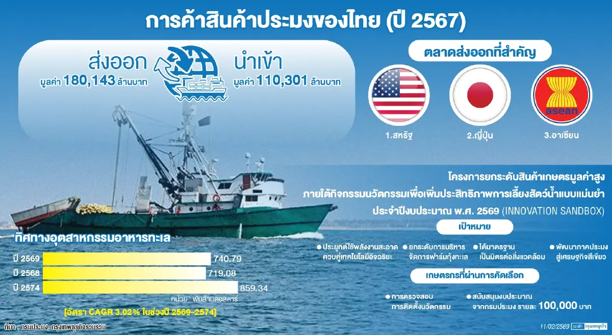 ‘อาหารสุขภาพ-เอไอ’เคลื่อนอุตฯประมงปี69          ‘เกษตร’แจกแสนบาทแลกใช้นวัตกรรมในฟาร์ม