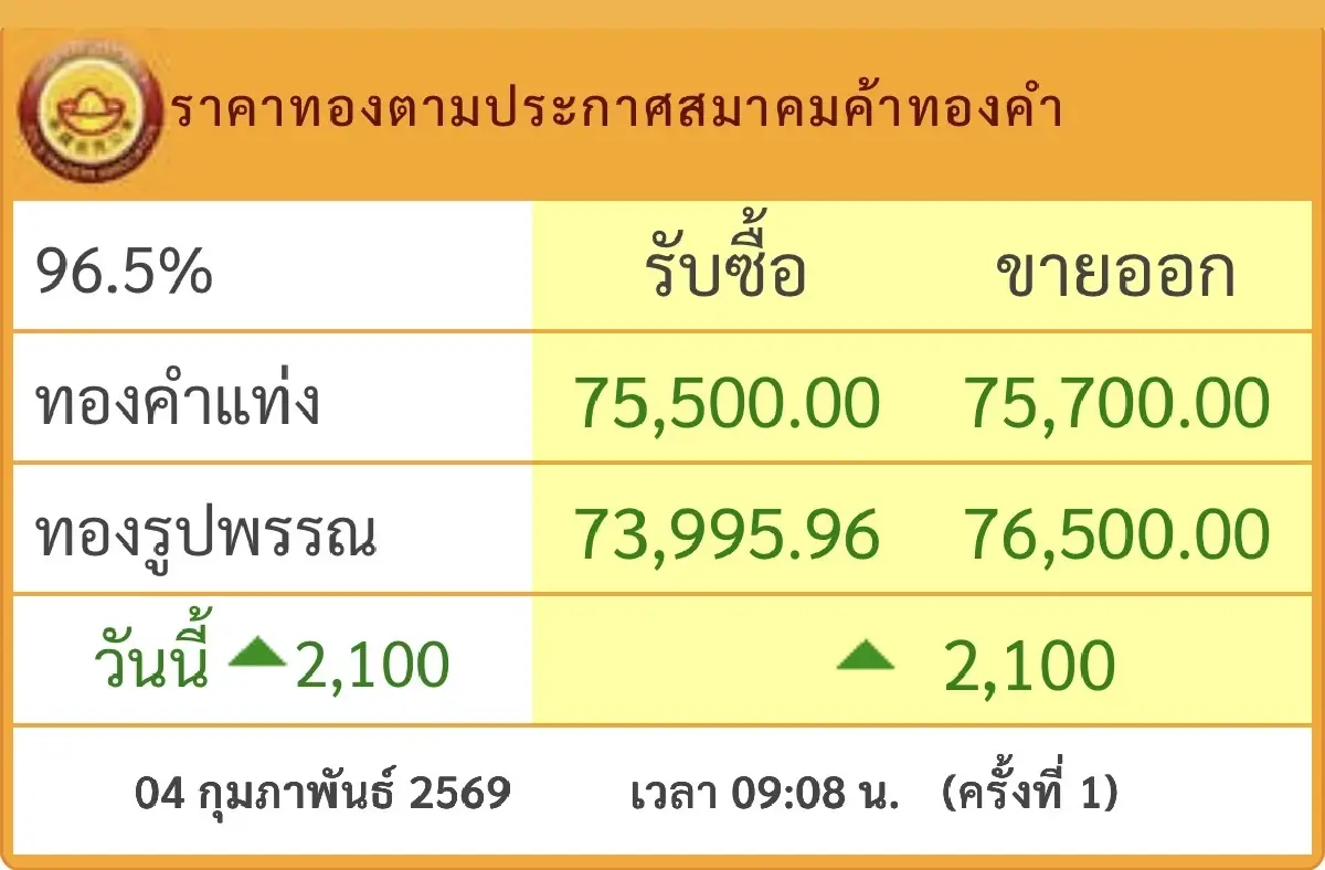 ราคาทองวันนี้ 4 ก.พ. 69 ทองแท่ง ทองรูปพรรณ เปิดตลาดพุ่งแรง 2,100 บาท