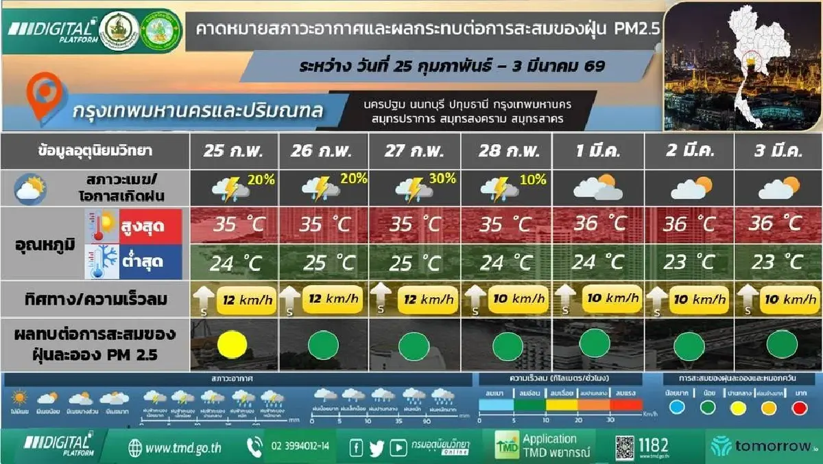 กรมอุตุ ประกาศ ต้นเดือนมี.ค.69 อากาศร้อน ภาคใต้ ฝนเพิ่มขึ้น