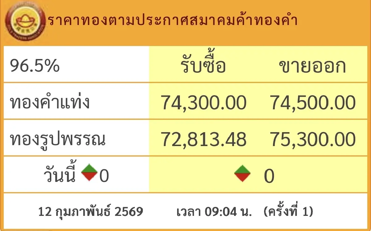 ราคาทองวันนี้ 12 ก.พ.69 ทองแท่ง ทองรูปพรรณ เปิดตลาด ทรงตัว