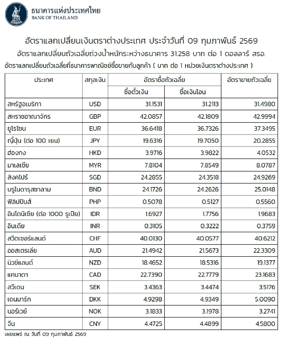 (ธปท.) อัตราแลกเปลี่ยนเงินตราต่างประเทศ ประจำวันที่ 9 กุมภาพันธ์ 2569