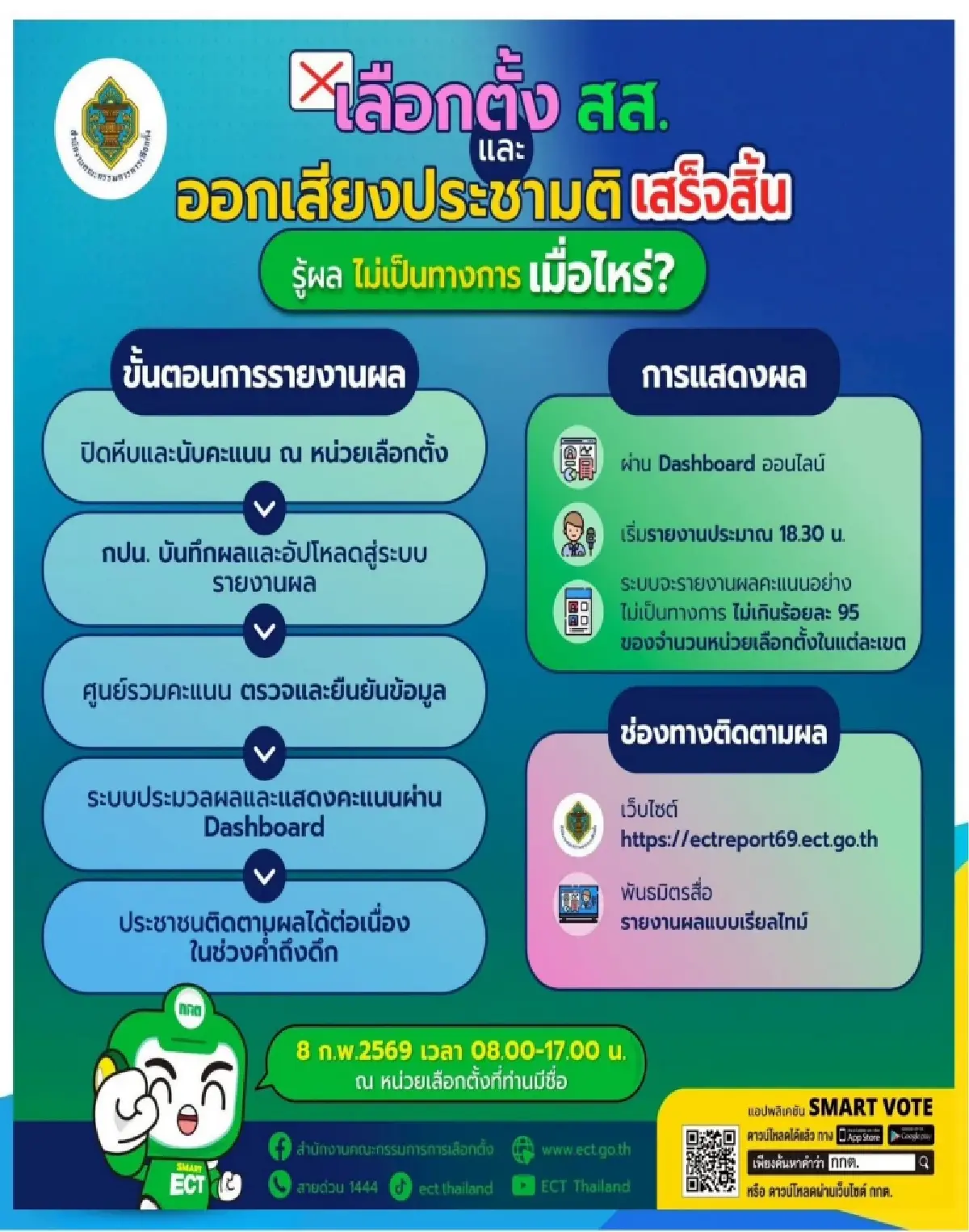 ประกาศผลเลือกตั้ง 2569 ผลออกกี่โมง? เช็กทุกจังหวัด นับคะแนนสด