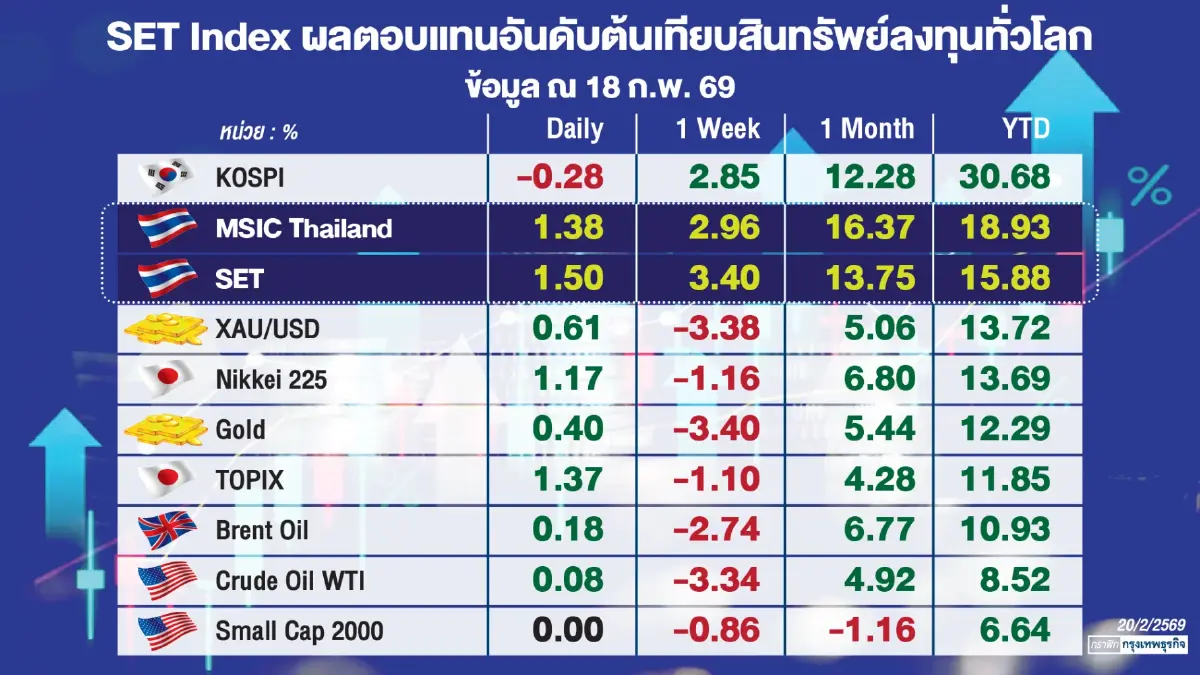 นักลงทุนหุ้นไทยรวยขึ้น 2 ล้านล้าน  SET Index ผลตอบแทนติดอันดับโลก