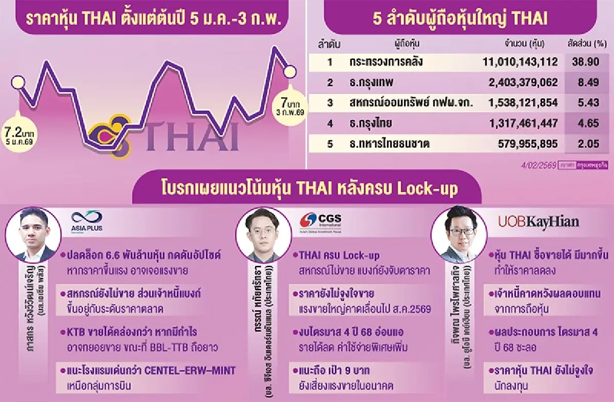 ลุ้น ‘แบงก์’ ขายทำกำไร ‘บินไทย’ โบรกเกอร์จับตาแรงทิ้งหากราคา ‘ดึงดูด’ หลังพ้นระยะ ‘ห้ามขาย’