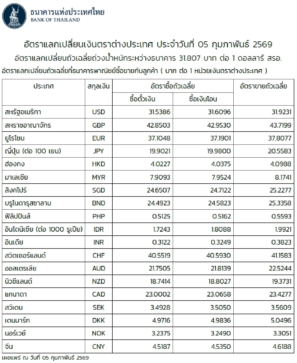 (ธปท.) อัตราแลกเปลี่ยนเงินตราต่างประเทศ ประจำวันที่ 5 กุมภาพันธ์ 2569