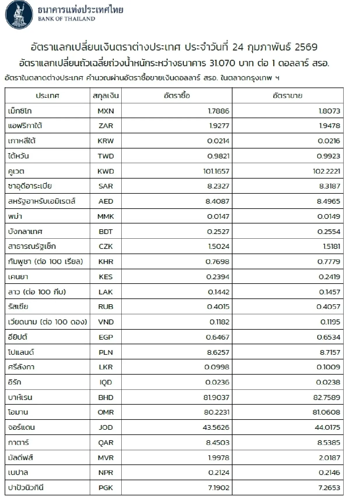 (ธปท.) อัตราแลกเปลี่ยนเงินตราต่างประเทศ ประจำวันที่ 24 กุมภาพันธ์ 2569