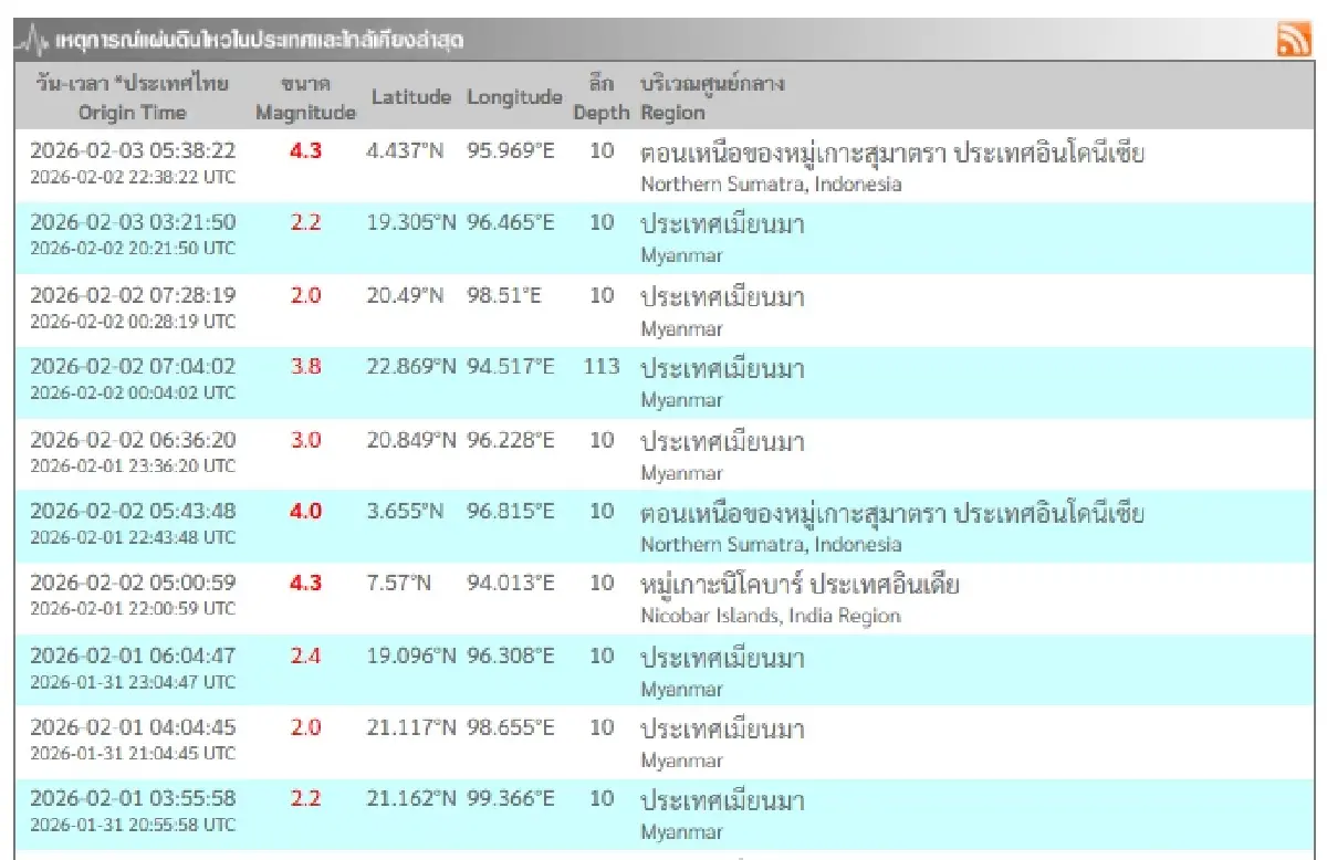 เกิดเหตุ แผ่นดินไหวเขย่าสุมาตรา อินโดฯ ขนาด 4.3 ห่างภูเก็ต 468 กม.