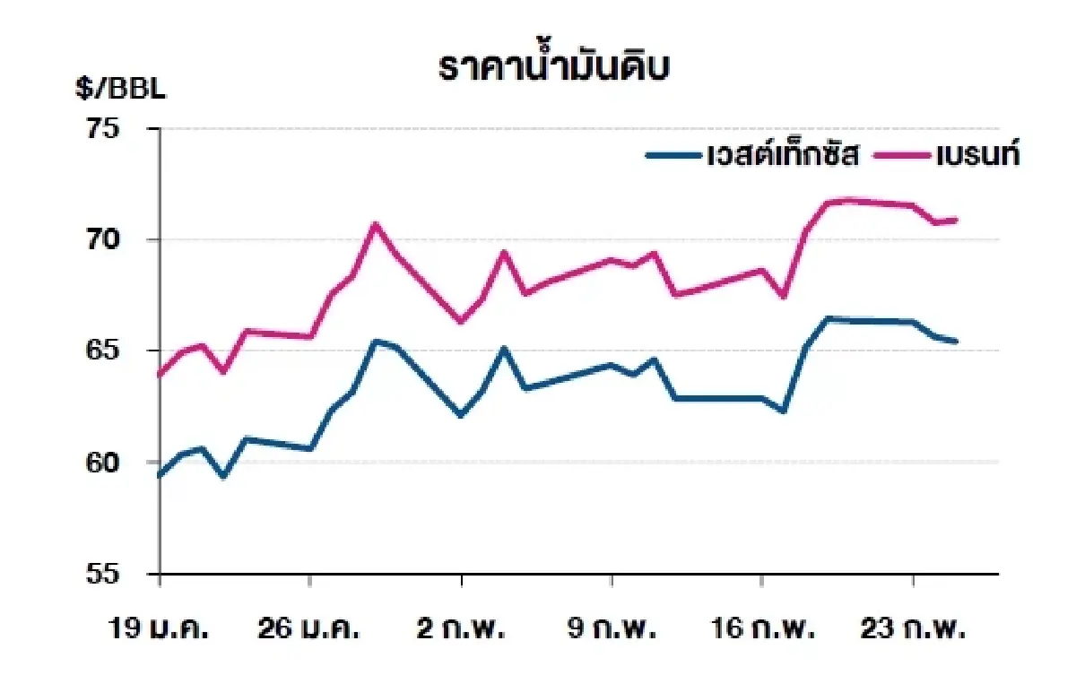 เวสต์เทกซัส 65.42 ดอลลาร์สหรัฐฯ /บาร์เรล เบรนท์ 70.85 ดอลลาร์สหรัฐฯ /บาร์เรล