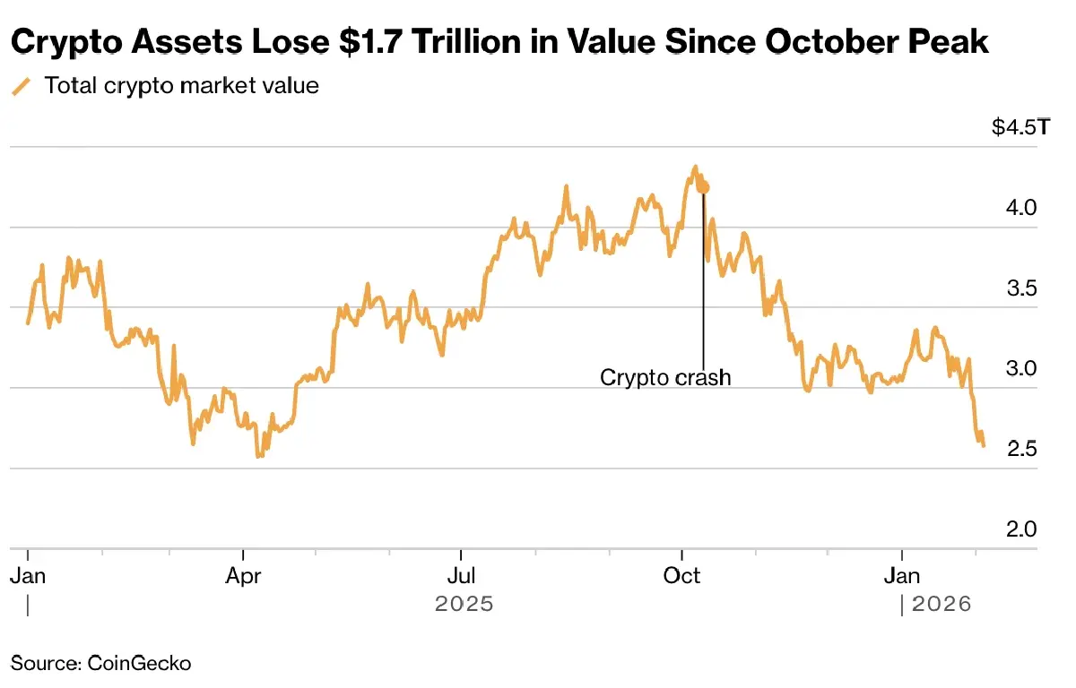 ‘ไมเคิล เบอร์รี’ เตือนบิตคอยน์ดิ่ง 40% เสี่ยงพาตลาดสู่ ‘วงจรล่มสลาย’