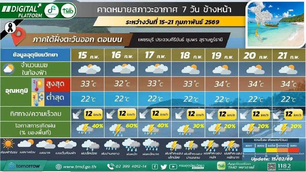 กรมอุตุ ประกาศ สัปดาห์หน้า รับมือฝนระลอกใหม่ ลมแรง อากาศร้อนขึ้น