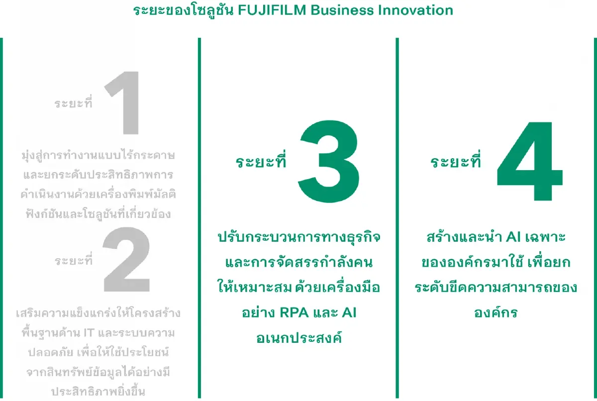 ยกระดับ DX มุ่งสู่ความได้เปรียบทางการแข่งขันสูงสุดของธุรกิจ ตอน 2