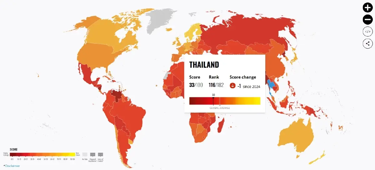 ดัชนีคอร์รัปชันไทย 68 ต่ำสุดรอบ 19 ปี ได้ 33 คะแนน รั้ง 116 โลก
