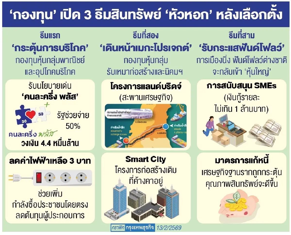 ‘กองทุน’ยก3ธีมโดดเด่น  ‘การเมือง’ปลดล็อก ต่างชาติคลายกังวล 