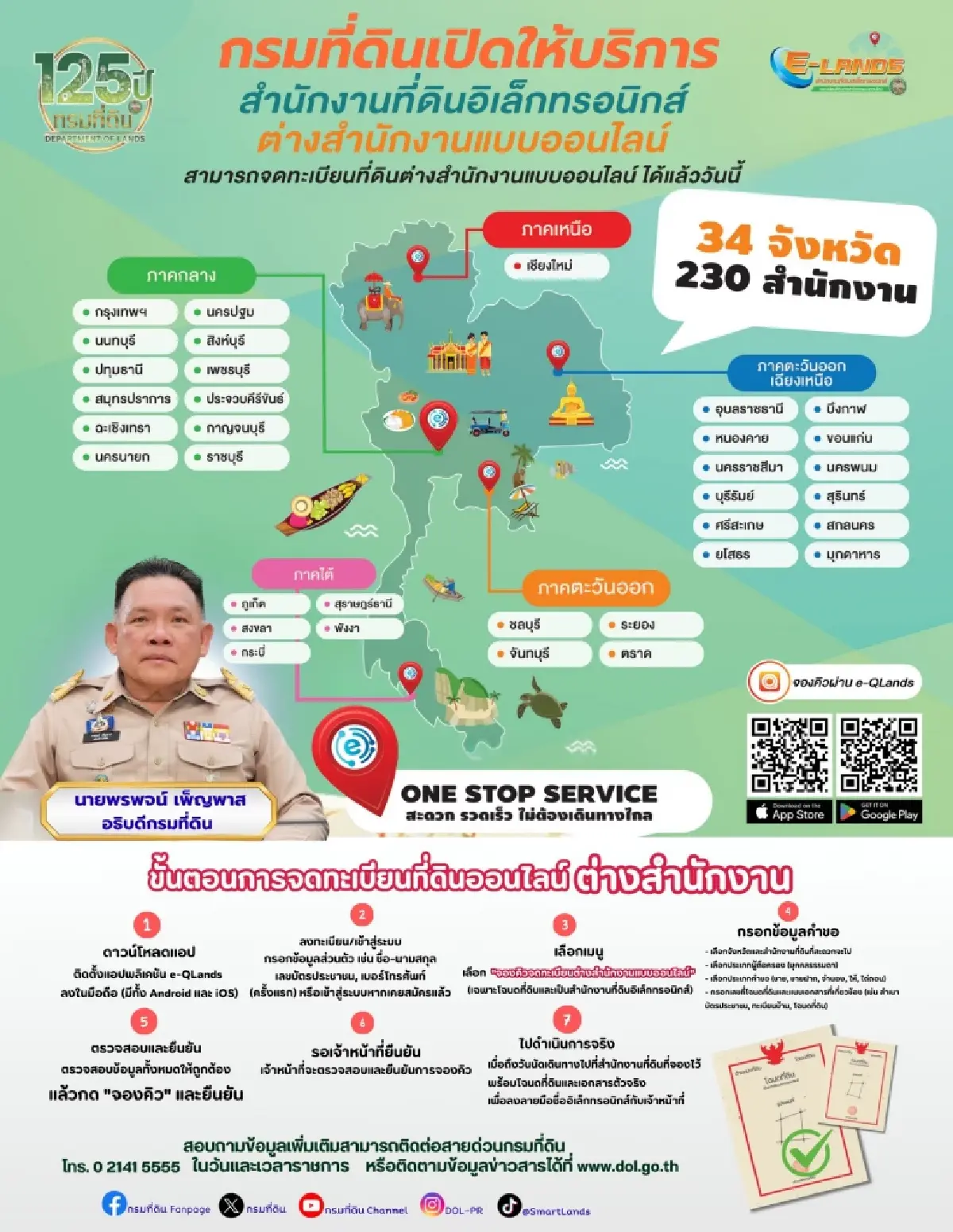 กรมที่ดิน เปิดจดทะเบียนต่างสำนักงานที่ดินแบบออนไลน์ 34 จังหวัด