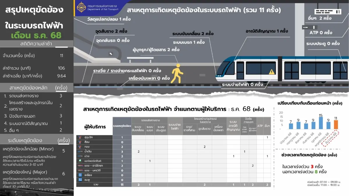 'กรมราง' เตรียมสุ่มตรวจพื้นที่ก่อสร้าง คุมเข้มความปลอดภัย