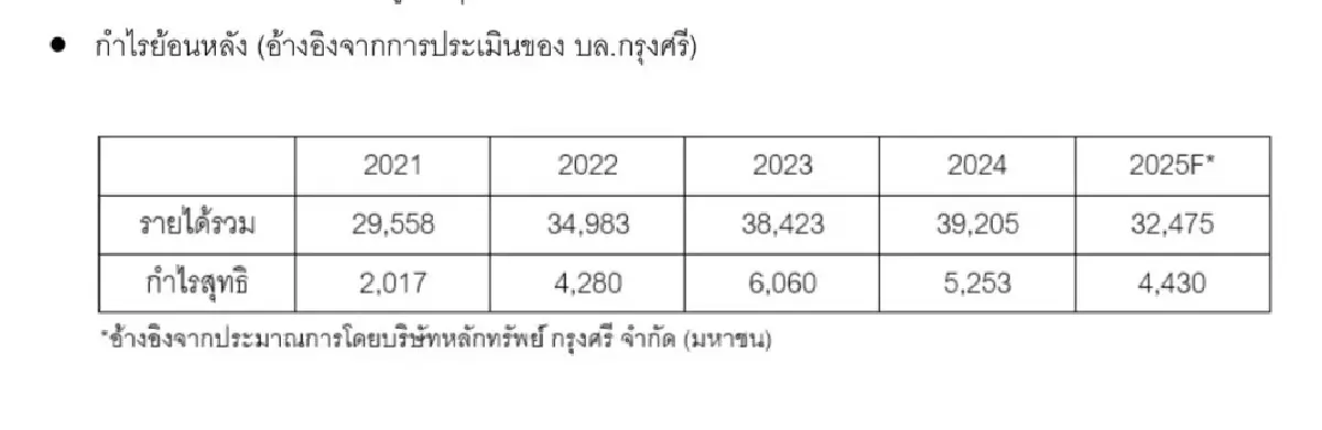 SIRI โชว์ฟอร์มเบอร์ 1 อสังหาฯ! กำไรแกร่ง-หนี้ลด ปักธงปี 69 โตต่อ 10%