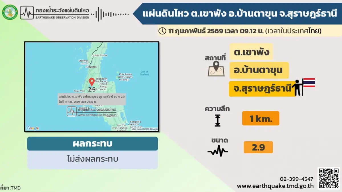 ด่วน! เกิดแผ่นดินไหว จุดศูนย์กลางบ้านตาขุน จังหวัดสุราษฎร์ธานี
