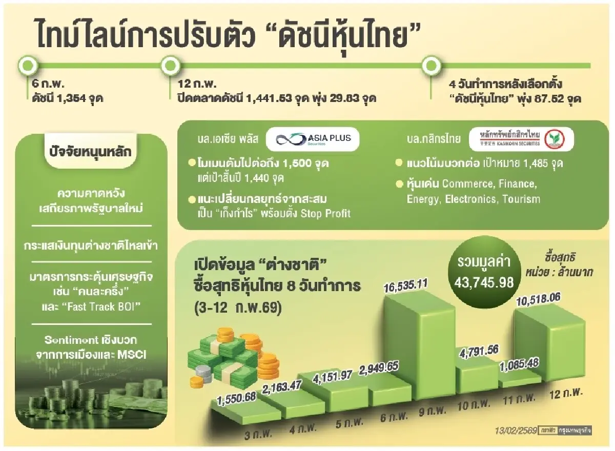‘หุ้นไทย’4วันทำการทะยาน87จุด  ‘ต่างชาติ’ ลุยซื้อ 4.37 หมื่นล้าน