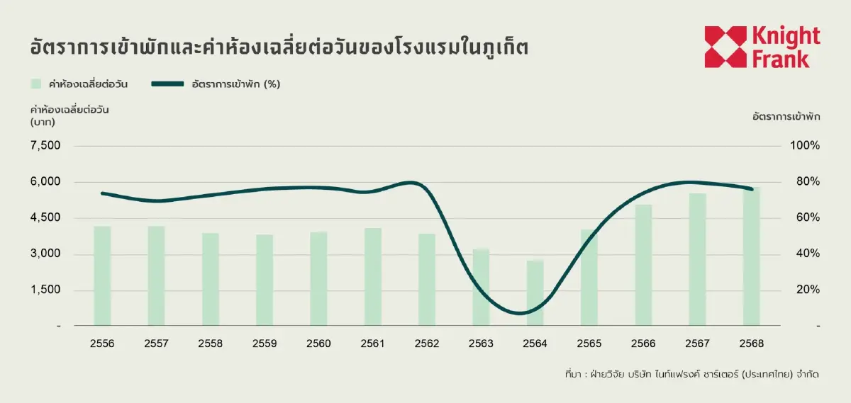 แอสเซทไวส์-ไนท์แฟรงค์ชี้ศักยภาพภูเก็ต  ลงทุนโรงแรม‘คุ้มเสี่ยง’