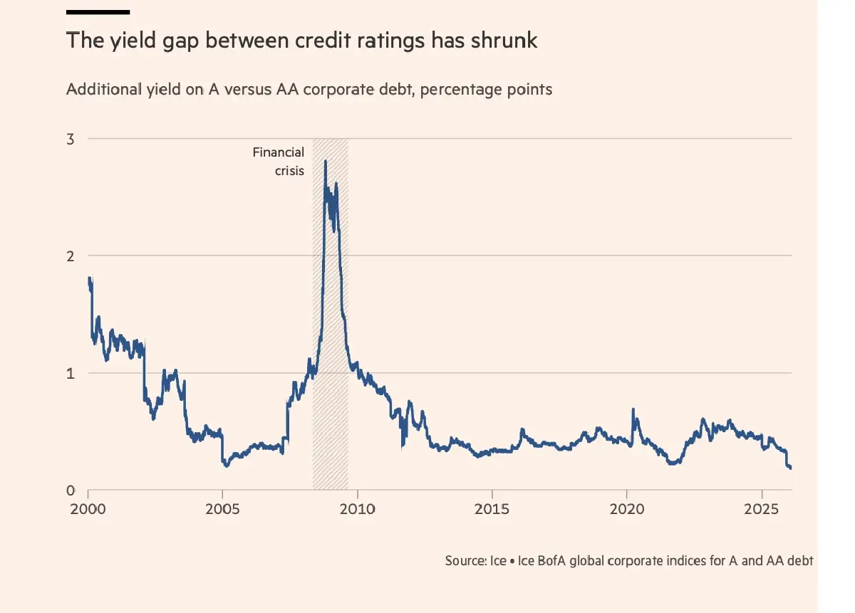 เกิดอะไรขึ้นกับ ‘ตลาดหุ้นกู้’ สหรัฐ ทำไมกูรูกังวล ‘ฟองสบู่’ ?