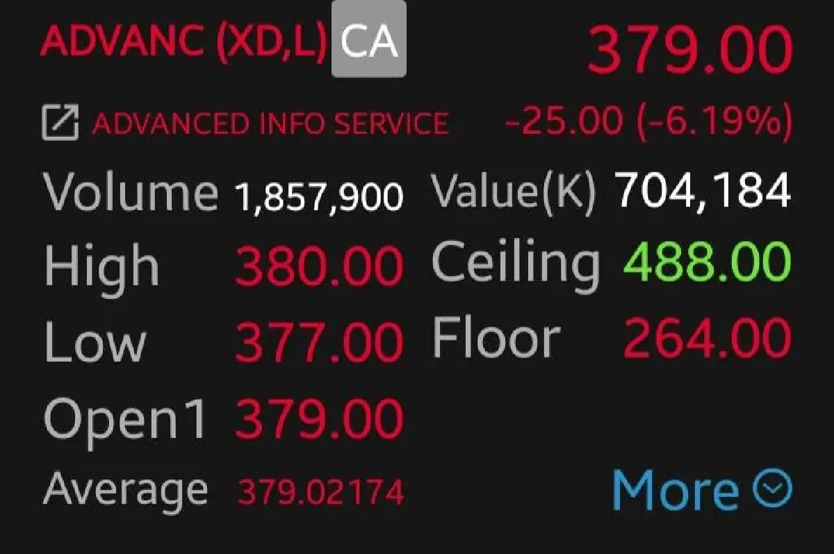 หุ้น ADVANC–DELTA ร่วงรับ XD โบรกเผยลุ้นแนวรับ 1,500 จุด แนะจับตากำไรกลุ่มรพ.-โรงแรม-อสังหาฯ
