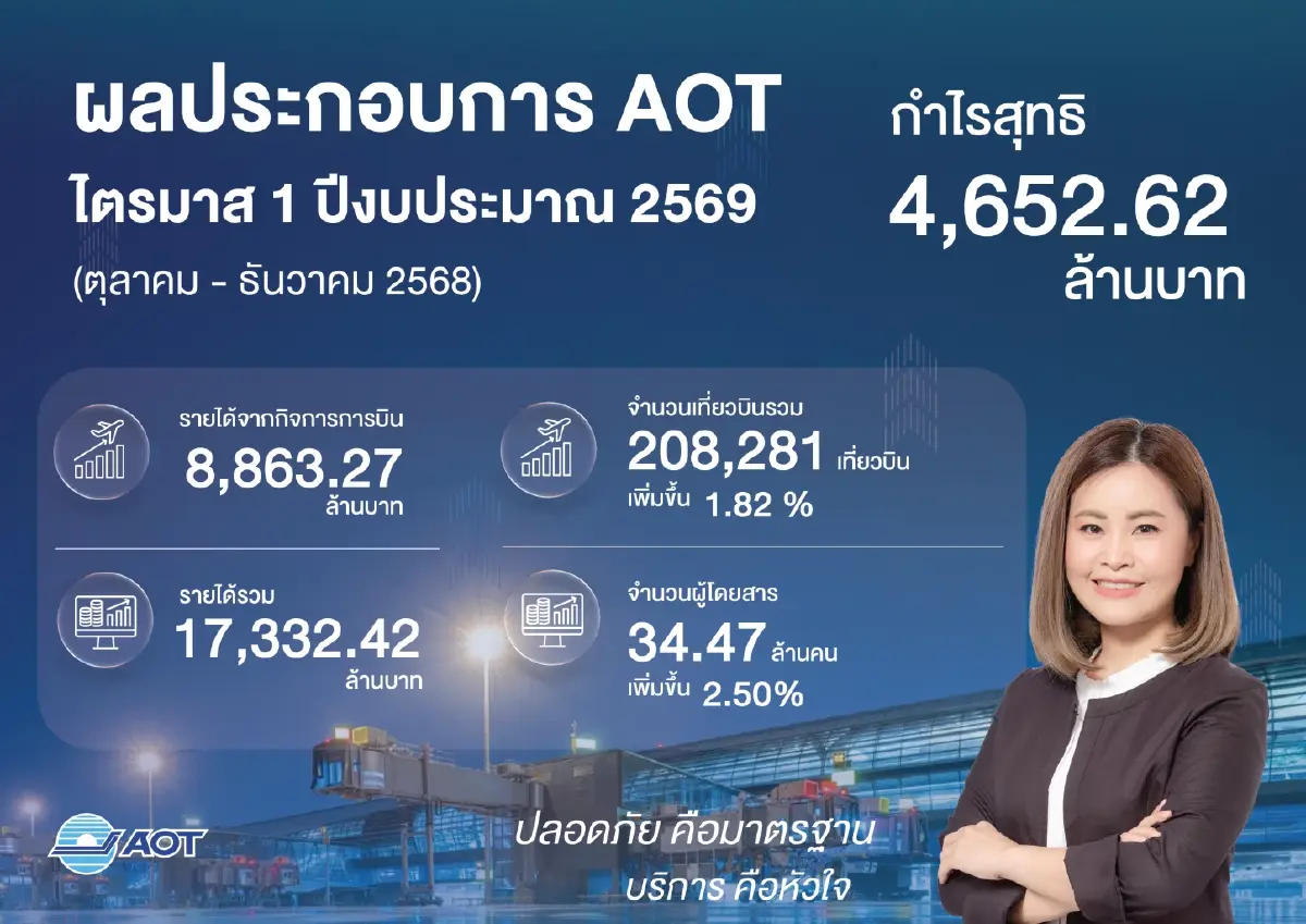 ทอท.ประกาศ 3 เดือนแรก กำไร 4.6 พันล้านบาท จ่อปรับ PSC กลางปีนี้