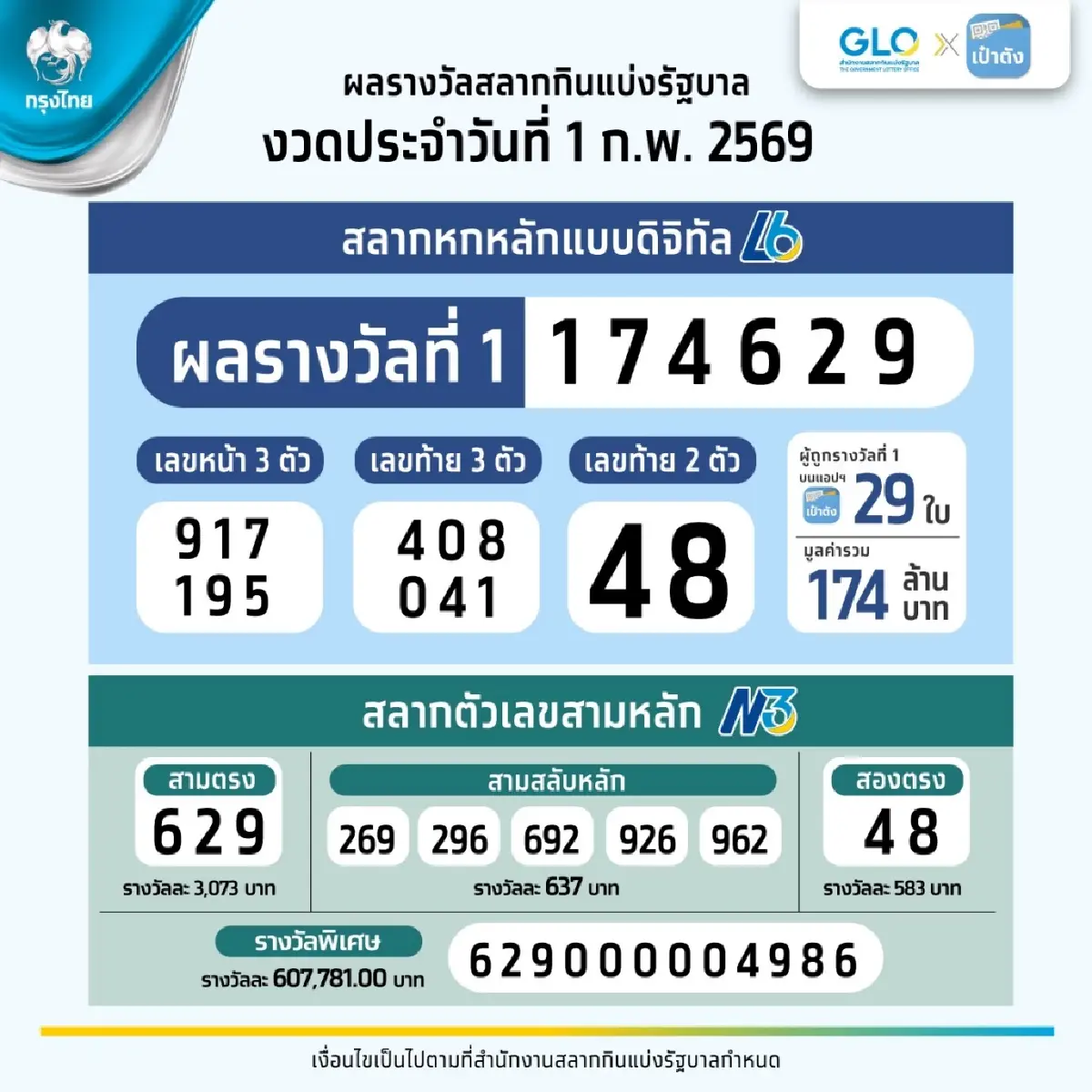 สลากดิจิทัล 1 ก.พ. 69 รางวัลที่ 1 แตก 174 ล. สุดเฮง รับคนเดียว 42 ล.!