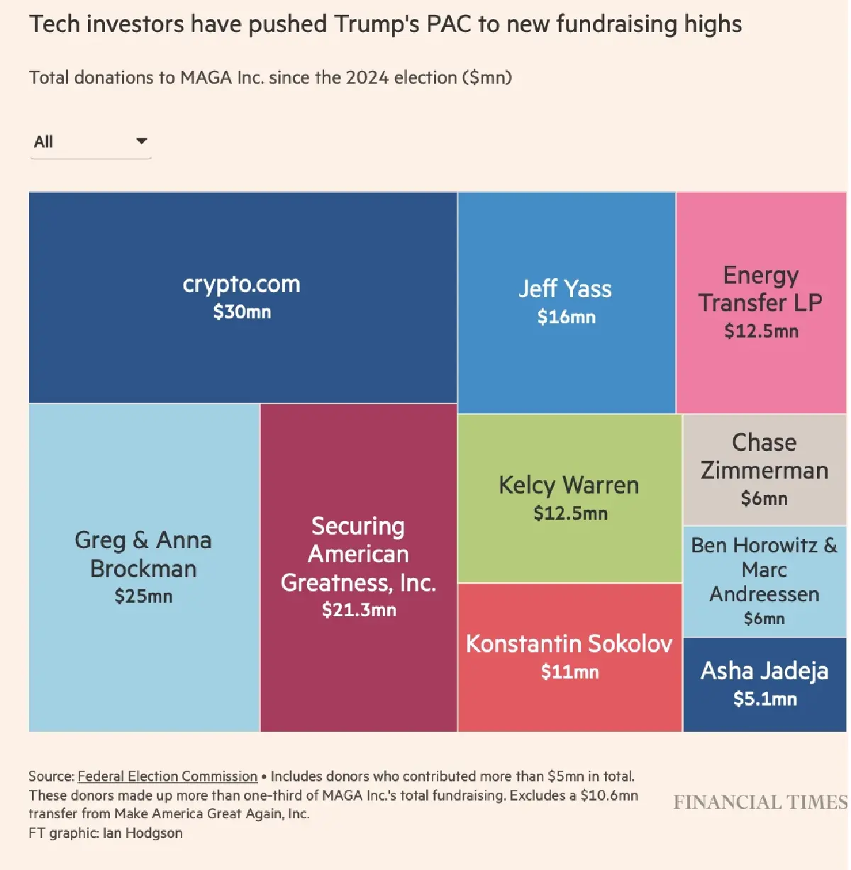 'บิ๊กเทค-คริปโท' แห่ลงขันหนุนทรัมป์ มูลค่าพุ่ง 429 ล้านดอลล์