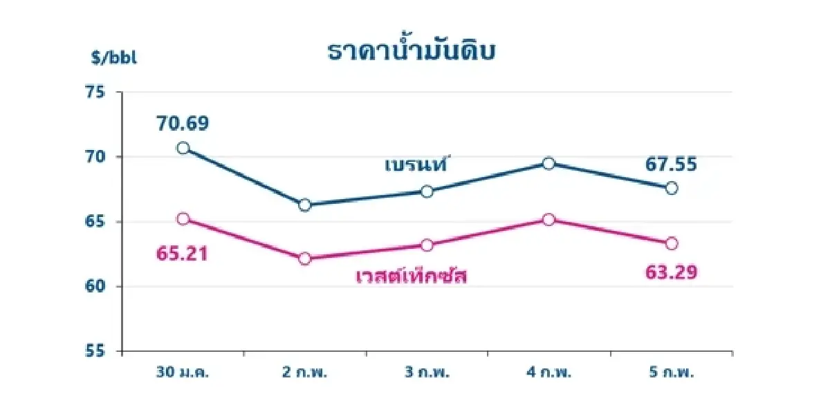 Thaioil Weekly Oil Market and Outlook as of 9 February 2026