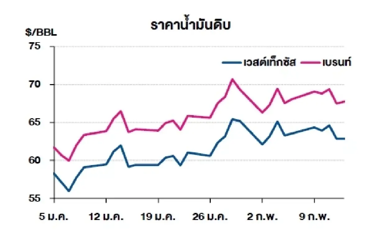 เวสต์เทกซัส 62.89 ดอลลาร์สหรัฐฯ /บาร์เรล เบรนท์ 67.75 ดอลลาร์สหรัฐฯ /บาร์เรล