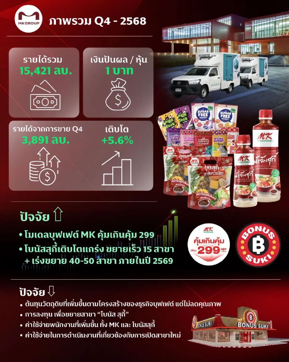 M กำไรวูบทั้งปี 68 ที่ 838 ล้านลดลง 41 %  ปี 69 เดินหน้าแบรนด์  ‘โบนัส สุกี้’ อีก 40-50 สาขา