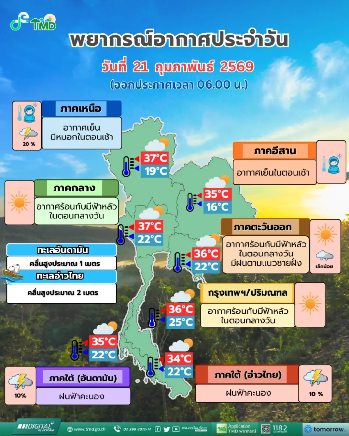 อุตุฯ เตือน เหนืออ่วมฝนตกหนัก 20% ลมแรง 8 จว. กทม.ร้อนจัด มีฟ้าหลัว