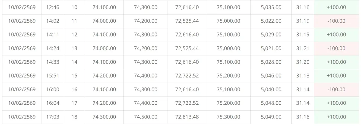 ราคาทองคำวันนี้ (10 ก.พ. 69) ทั้งวันปรับ 18 ครั้ง ปิดตลาด บวก 400 บาท