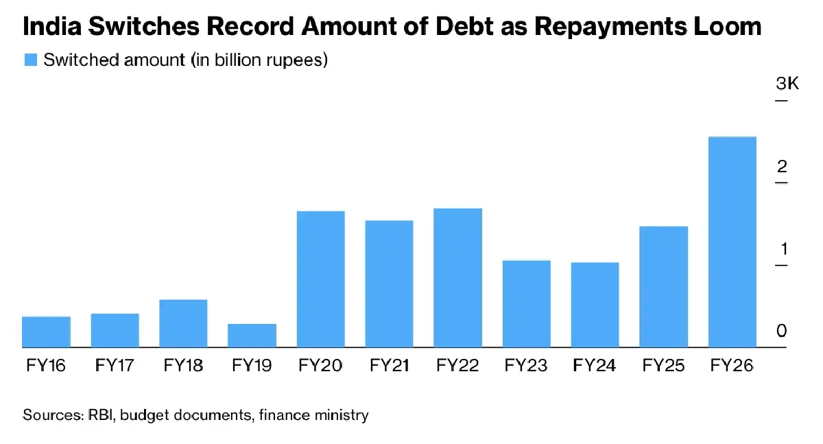 นักลงทุนแห่ซื้อ 'หุ้นอินเดีย' อีกครั้ง หลังกำไรบริษัทจดทะเบียนดีขึ้น-มูลค่าหุ้นเริ่มถูก