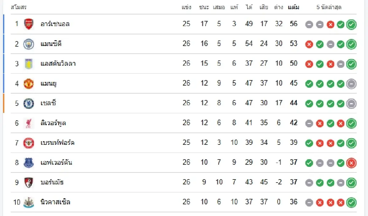 ดูบอลสด เบรนท์ฟอร์ด พบ อาร์เซน่อล วิเคราะห์บอล พรีเมียร์ลีก อังกฤษ