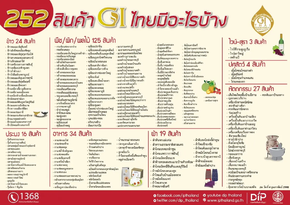 ส่อง 252 สินค้า GI ไทย “แบรนด์ท้องถิ่น"สร้างมูลค่าทางเศรษฐกิจกว่าแสนล้าน