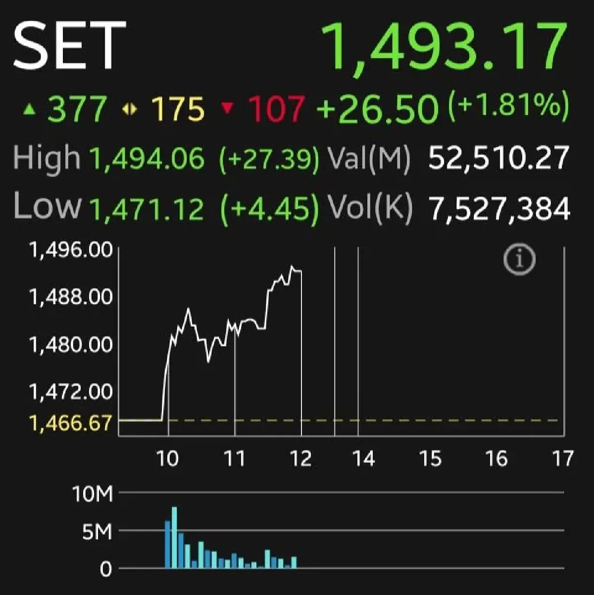 หุ้นไทยพุ่งแรง 26.50 จุด โบรกเผยรับการเมืองนิ่ง แรงปันผลหนุน Value Stocks คึกคัก