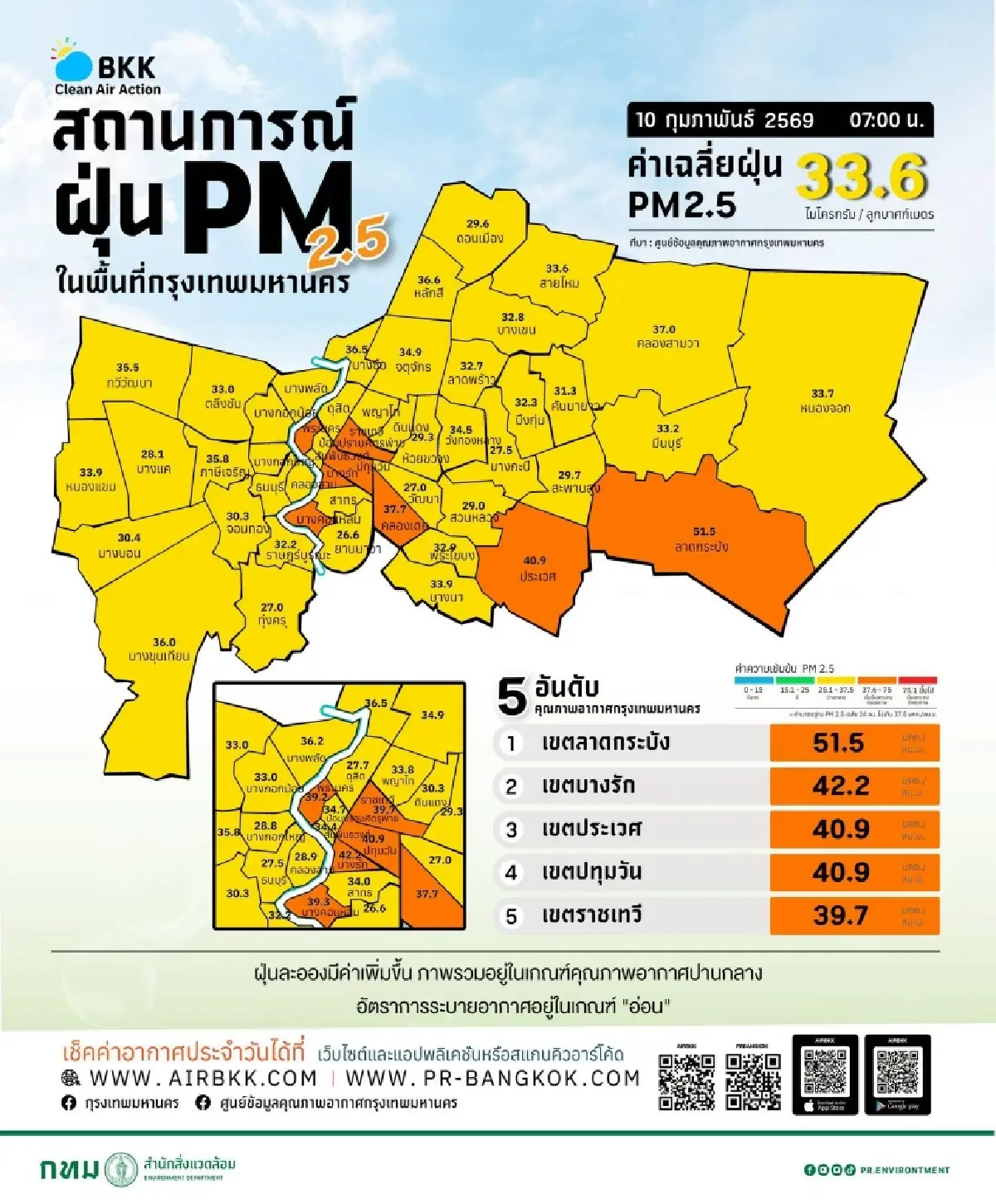 ค่าฝุ่นวันนี้ PM 2.5 แรงขึ้นอีกแล้ว 'ลาดกระบัง-บางรัก' อ่วมหนัก