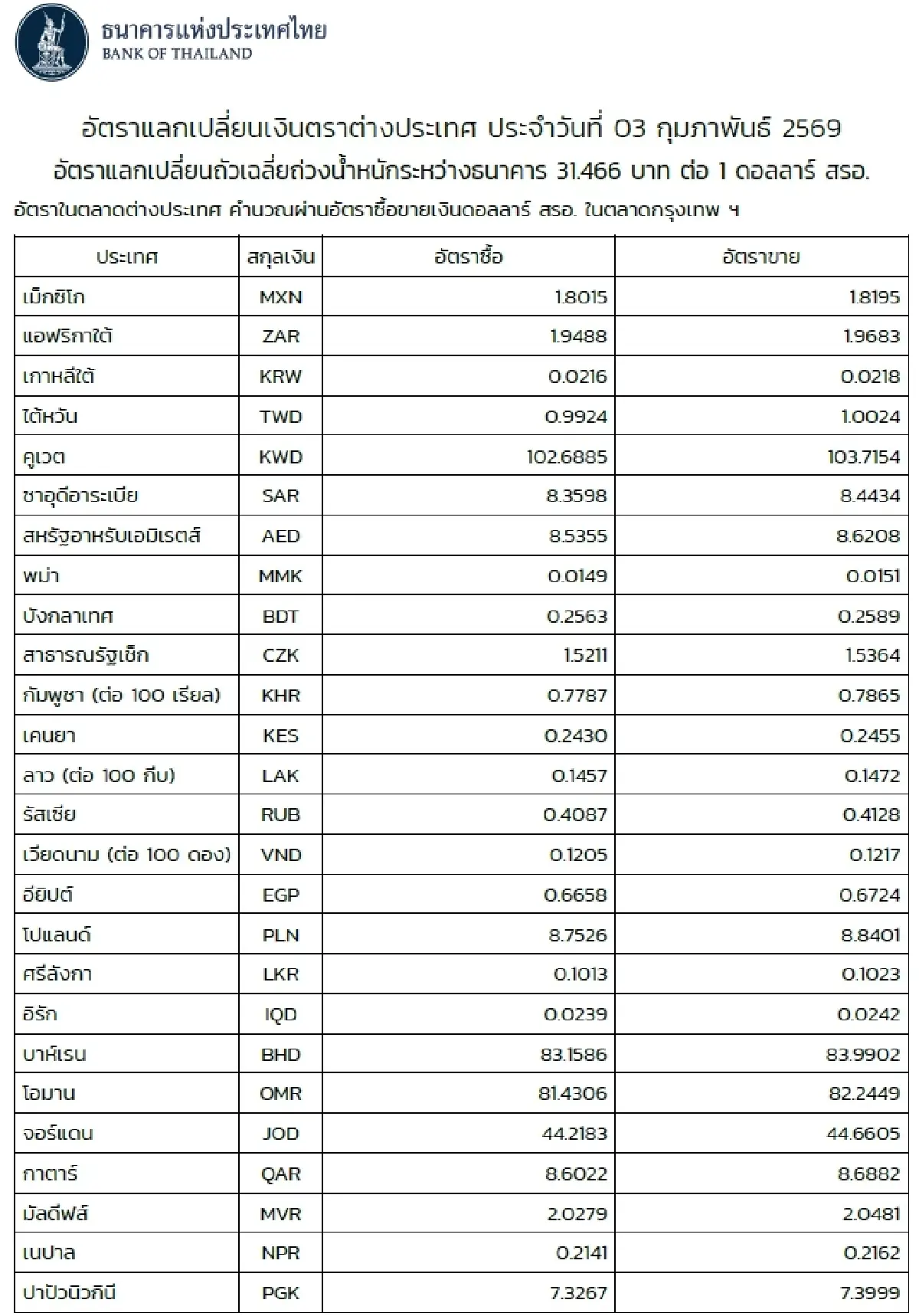 (ธปท.) อัตราแลกเปลี่ยนเงินตราต่างประเทศ ประจำวันที่ 3 กุมภาพันธ์ 2569